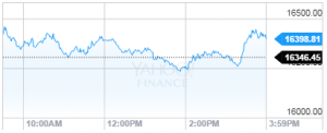 dow jones today