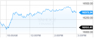 Dow Jones Industrial Average 