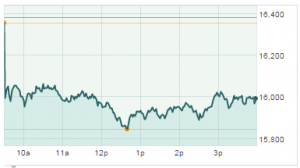 Dow Jones Industrial Average 