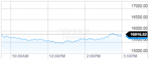 Dow Jones Industrial Average 