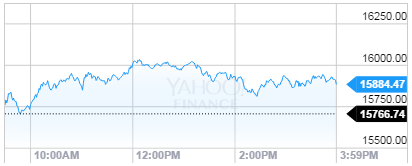 Dow Jones Industrial Average 