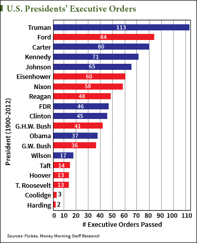 number of executive orders by president bush