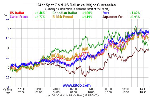 Gold price vs major currencies (1)