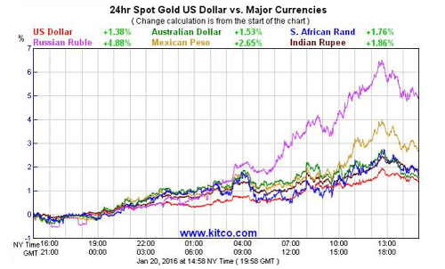 Gold price vs major currencies (3)