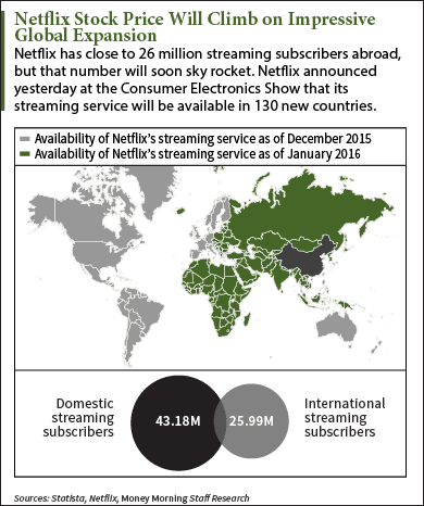 netflix stock price today per share