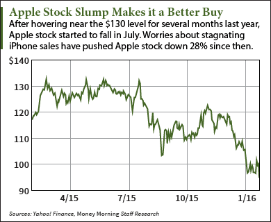 Should you buy apple 2024 stock