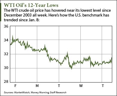 Why the WTI Crude Oil Price Is Up Today - January 2016