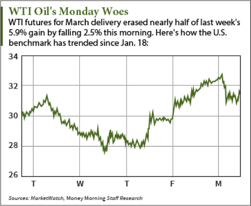 oil prices today market watch