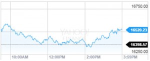 Dow Jones Industrial Average