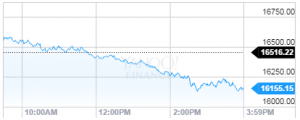 dow jones industrial average