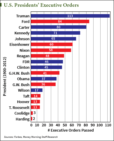 list of executive orders under obama