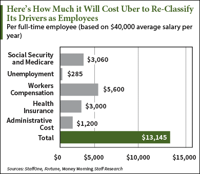 Uber’s business model