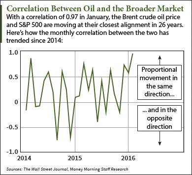 will oil prices rise in 2016