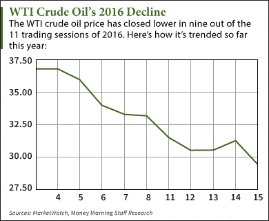 wti crude