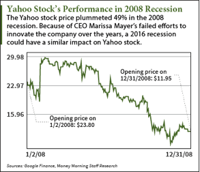 Stock 2024 price yahoo