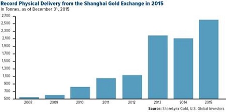 price of gold today