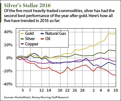 2 11 16 silver prices