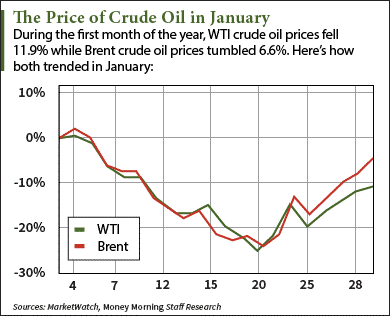 price of crude oil