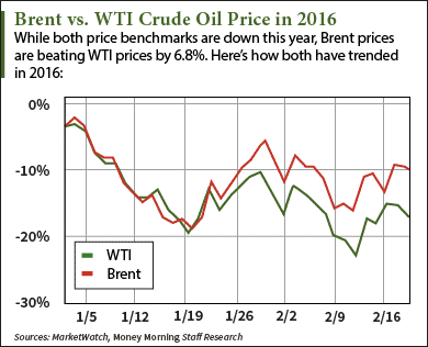 2 22 16 wti crude oil price