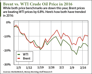 Why the WTI Crude Oil Price Is Up Today - February 2016