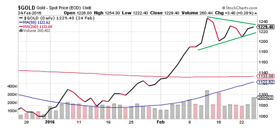 2 26 16 gold spot price 4