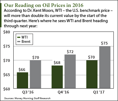 oil stock