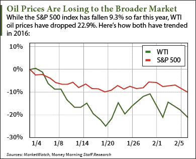 2 9 16 oil prices