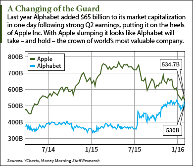 Why Alphabet Stock Surpassed Apple in This One Key Category