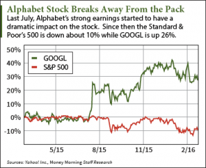 Google stock