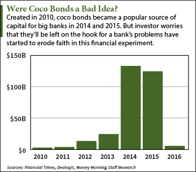 Coco bonds