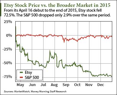 Etsy Stock Price Chart