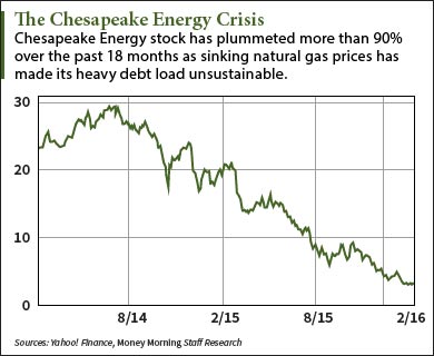 why is chk stock going up