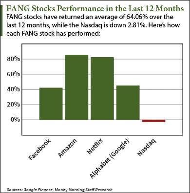 FANG stocks