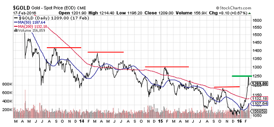 gold price