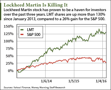 Lockheed Martin Stock Chart