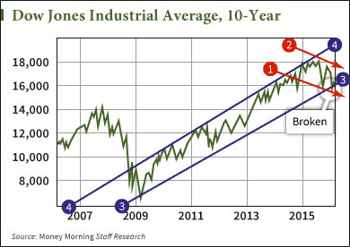 Stock Market 2016 Chart