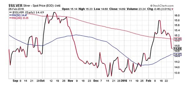 Silver Spot Price Up Today on These Factors