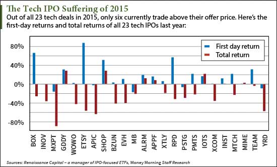 Tech Ipos In 2016 Have A Rough Year Ahead Chart