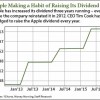 apple dividend