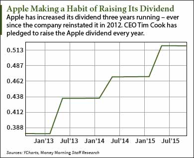 apple dividend