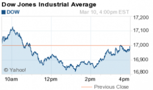 Dow Jones Today