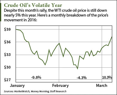 wti crude oil price