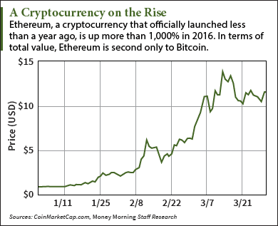 bitcoin graph from start