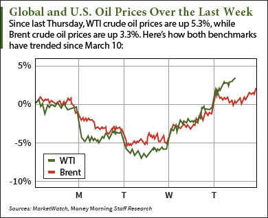 Why the U.S. Crude Oil Price Soared After the Fed's Decision