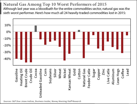 natural gas companies