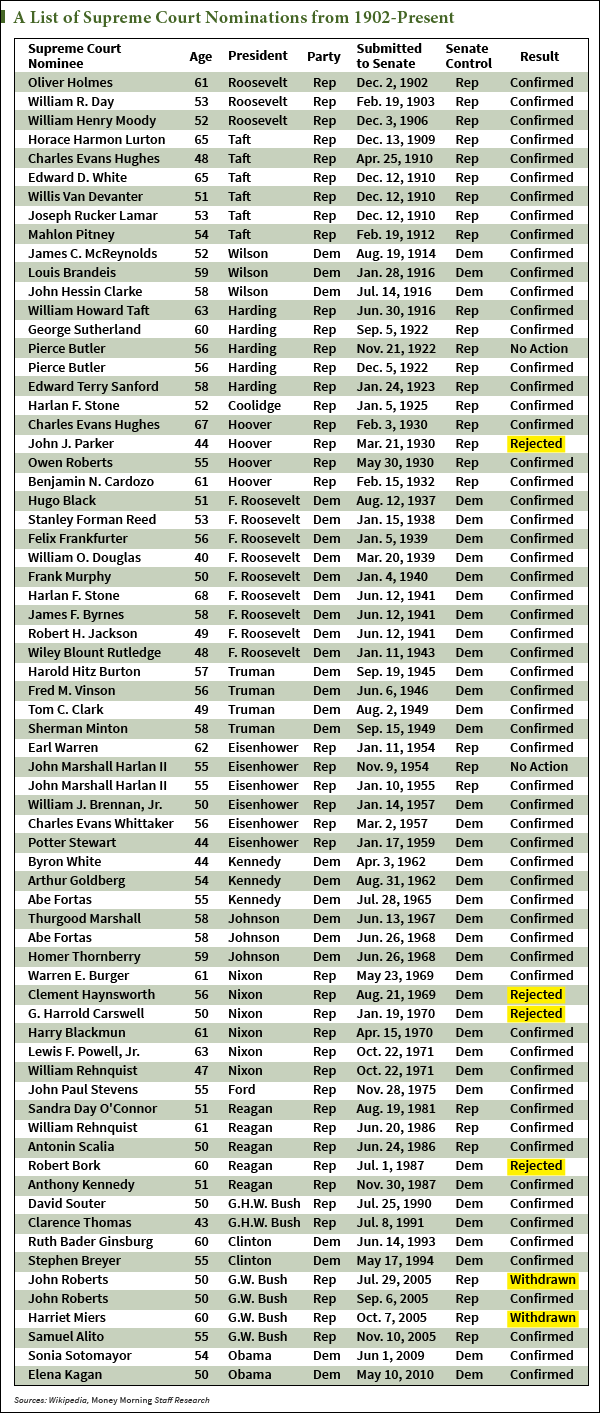 supreme court nominations 2016