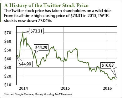 twitter stock prices
