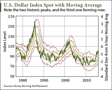 peak dollar