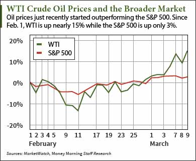 wti crude oil prices 