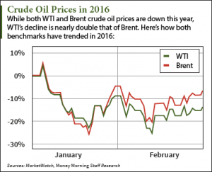 Why the WTI Crude Oil Price Is Up Today - March 2016